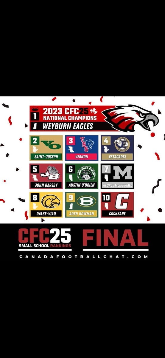 What an outstanding recognition to our program, our players and our coaches! Thanks for all the community support and the development programs with Weyburn Monor Football. It takes a community to raise a champion!
