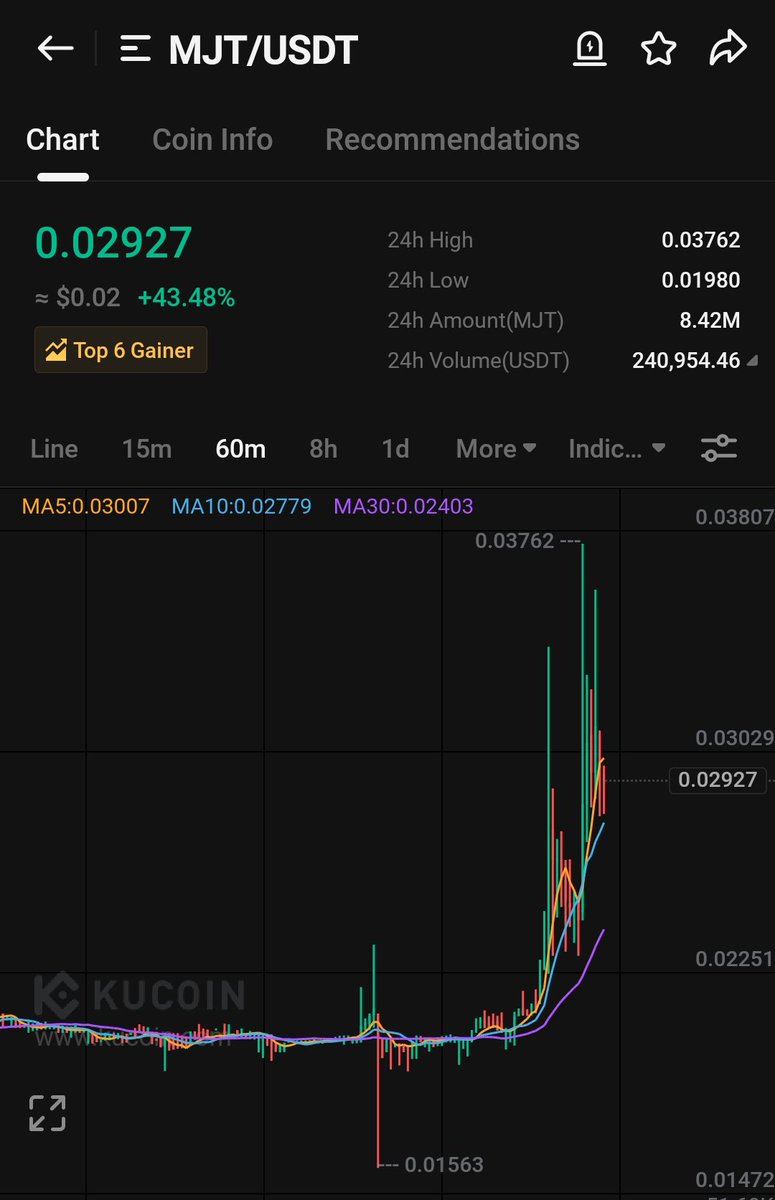 $mjt

 More than 2x (120% gained ) as of now....

Next will be $zee. it showing breakout potential...

$btc $eth $yfdai $matter $work $squad $marsh $cirus $mxc $spa $ngl $haka