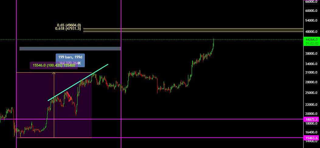OrdosisChapter's tweet photo. Almost there, felt like a life time ago i posted the Fib Bounce line. Thinking January could be the start of the accumulation prior to Halvening. But ETF approvals could just send this into outer orbit. https://t.co/ihLGwm8J4X