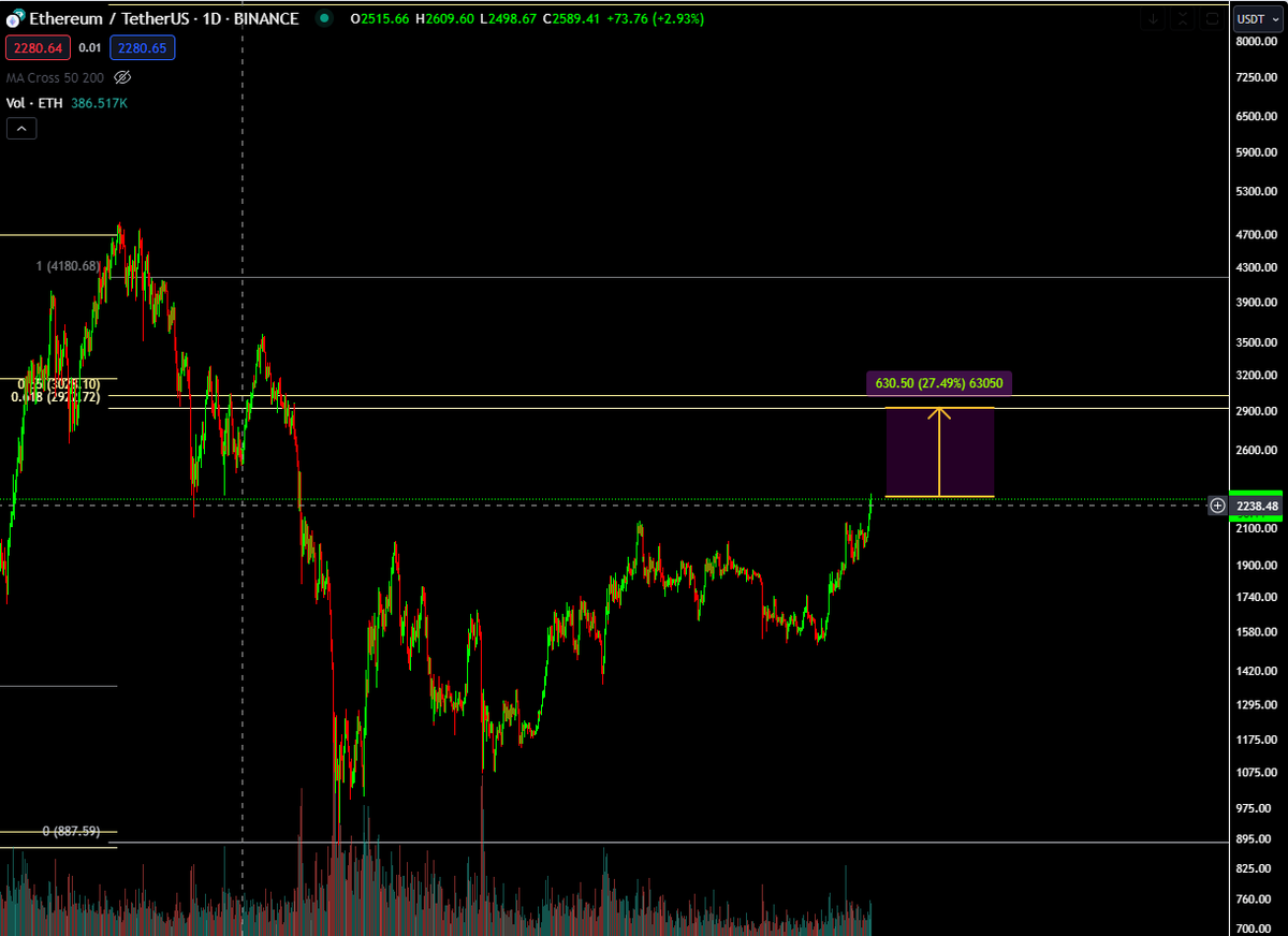 Ethereum is still about 25% away from it's FIB Golden pocket bounce. Be nice to see Alts really rally into the new year, Then a retrace, build structure, Halvening Then a year or so of only UP. 🙏🙏