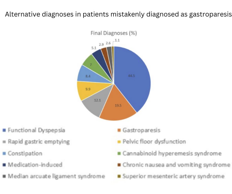 'Providers need to take care not to over diagnose gastroparesis, as other more common conditions can mimic gastroparesis symptoms.' - Brian Lacy