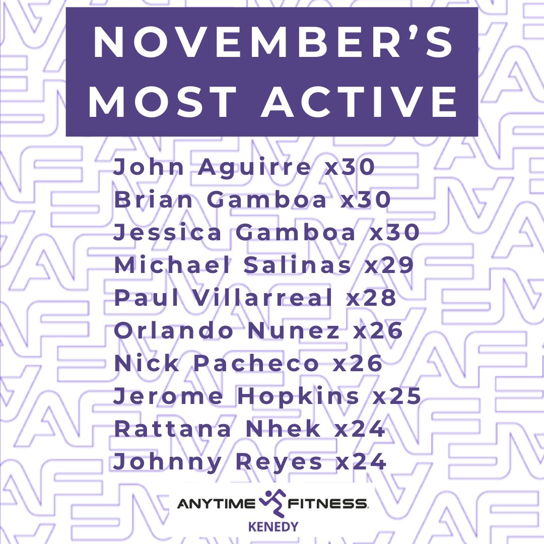 At the top of our November's Most Active List with 30 check-ins, we have John Aguirre, Brian Gamboa, and Jessica Gamboa. Keep up the great work!!!

#anytimefitnesskenedy #consistencyiskey #strongaf #gymlife #stressrelief #secondhome #lfthvysht