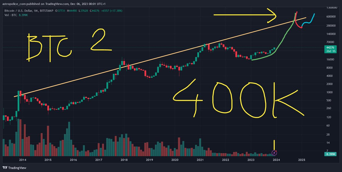This is how $BTC may hit ca. 400K   1 year from now!