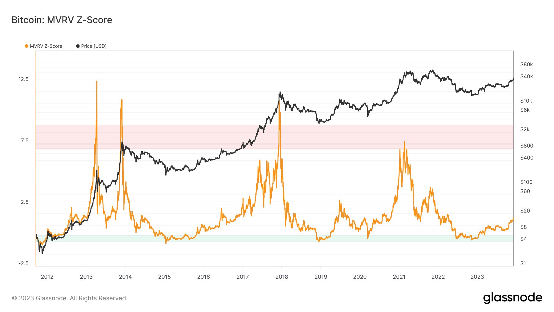 Bitcoin MVRV Z-Score