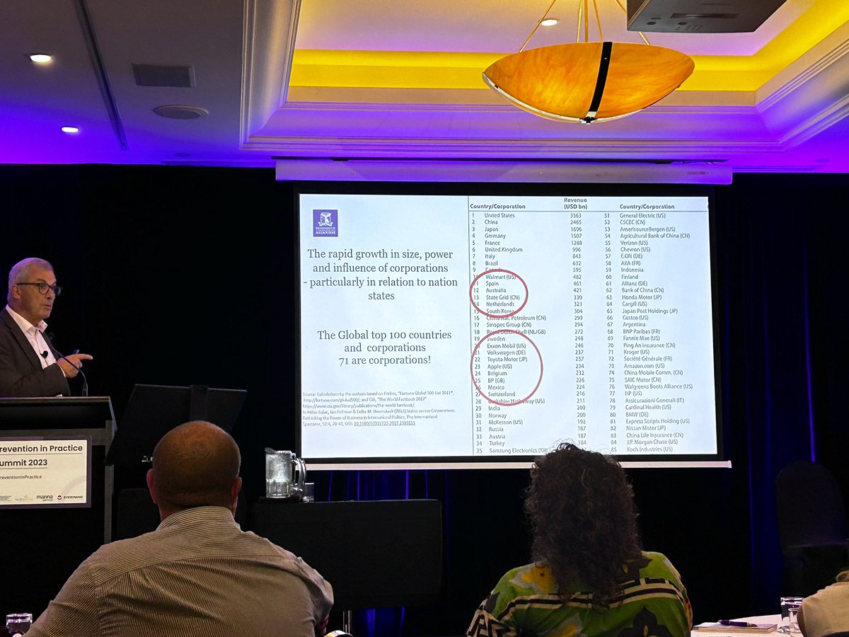 Powerful explanation of power and commercial determinants of health by <a href="/ARobM/">Rob Moodie</a> #preventioninpractice 71 of the largest countries/corporations are corporations. Walmart has a higher annual revenue than Australia