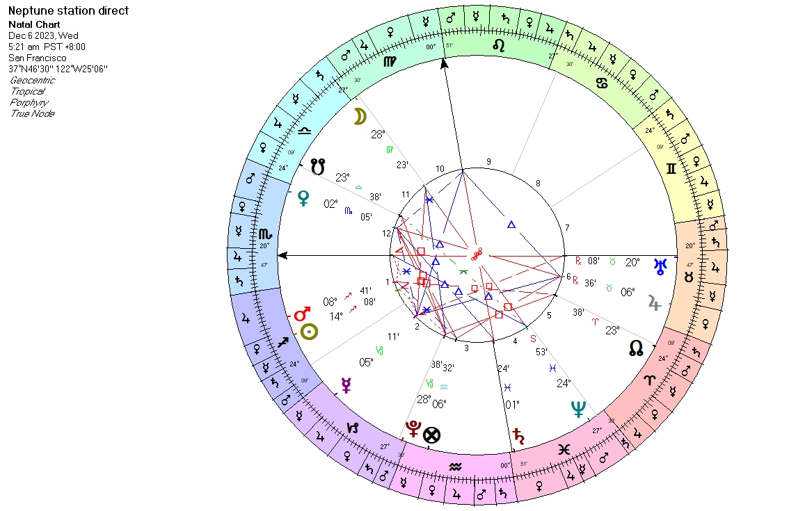 The archetypal influence of Neptune is strong for the next few days, as tr. Neptune is stationary direct on Dec. 6 at 24° Pisces 53' (after a 158 day retro period). If you feel inspired, or more zoned out than normal- you can attribute that to the heightened Neptunian vibrations