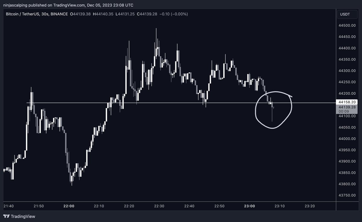 Ninjascalp's tweet photo. BREAKING: 

we have just lost the bullish structure on the 30 second time frame.

HUGE

$BTC https://t.co/4sw7xSqIM7