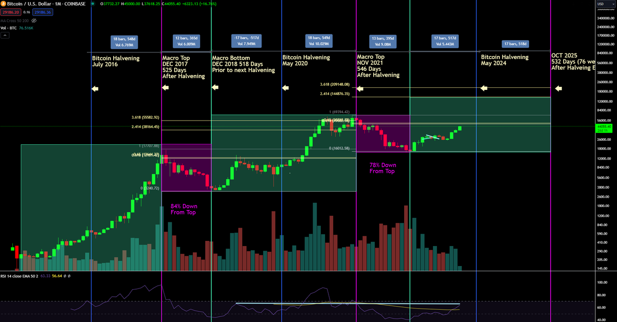 Plan hasn't changed, Just starting to take profits now, DCA out - DCA back in. Looking back on previous cycles it's pretty clear where we are, RSI on monthly is the same as previous cycle rally pull back, RSI on weekly over 80. Be nice to have a crazy Pump wick to $50K, We'll see