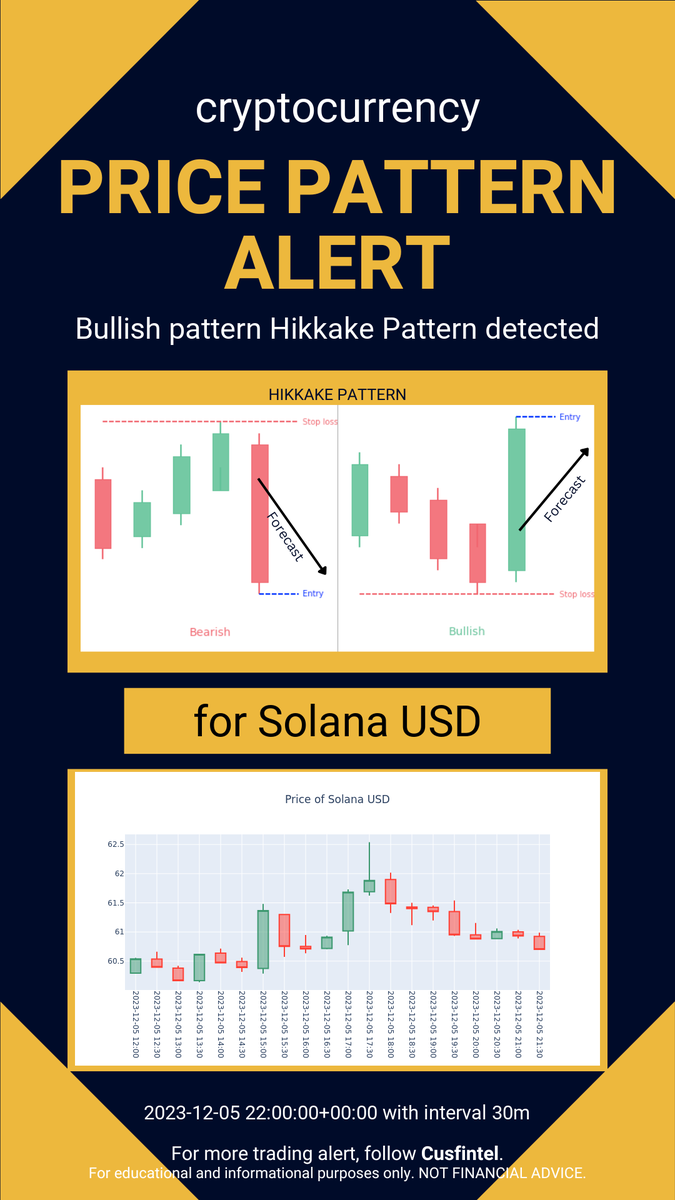 cusfintel's tweet photo. Price pattern formation alert just in - 2023-12-05 23-10-01 UTC. Check out more chart pattern alert and financial news analytics at https://t.co/XvmGUCUUbT #daytrading #finance #cryptocurrency https://t.co/JVlLpjrzo0