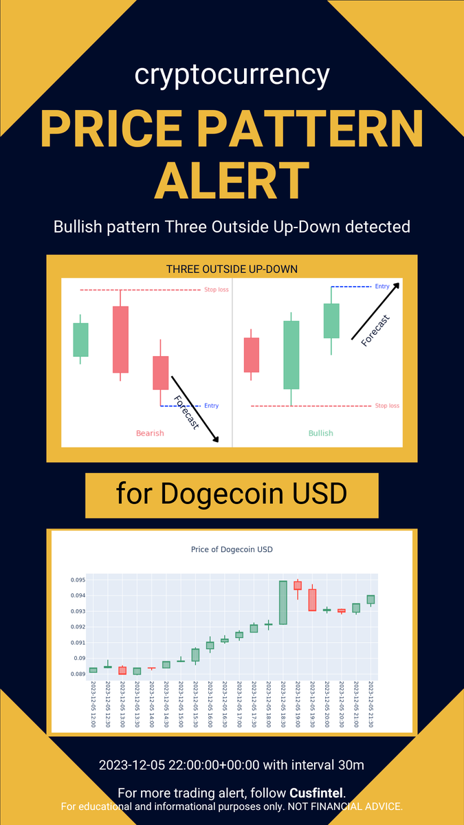 cusfintel's tweet photo. Price pattern formation alert just in - 2023-12-05 23-10-01 UTC. Check out more chart pattern alert and financial news analytics at https://t.co/XvmGUCUUbT #daytrading #finance #cryptocurrency https://t.co/JVlLpjrzo0