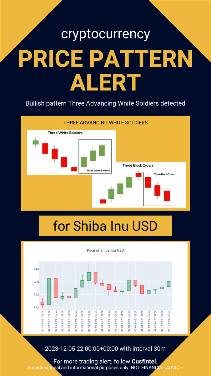 cusfintel's tweet photo. Price pattern formation alert just in - 2023-12-05 23-10-01 UTC. Check out more chart pattern alert and financial news analytics at https://t.co/XvmGUCUUbT #daytrading #finance #cryptocurrency https://t.co/JVlLpjrzo0