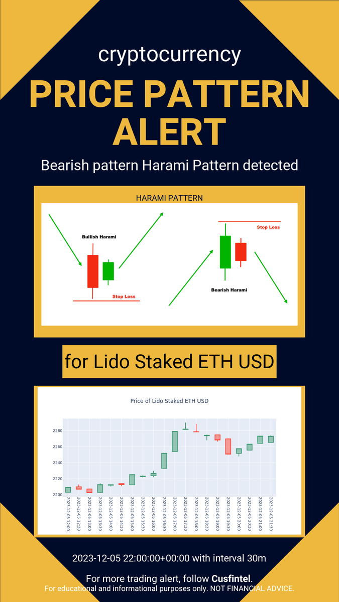 cusfintel's tweet photo. Price pattern formation alert just in - 2023-12-05 23-10-01 UTC. Check out more chart pattern alert and financial news analytics at https://t.co/XvmGUCUUbT #daytrading #finance #cryptocurrency https://t.co/JVlLpjrzo0