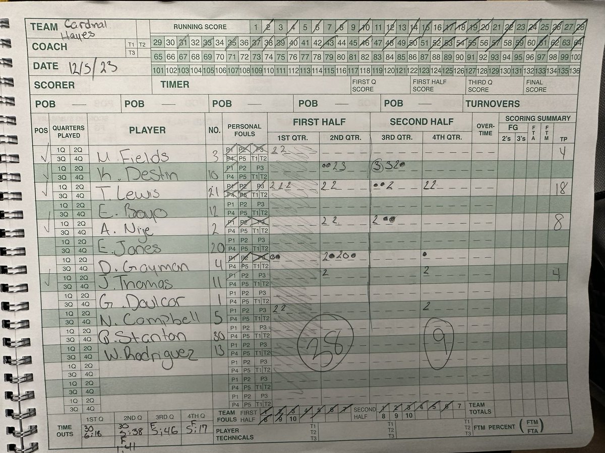 IamCW1LL's tweet photo. 3-0 for the St Raymond Ravens as we defeat Cardinal Hayes by the score of 85-64. Great team win led by @bstoresjr 37pts, ‘26 Kamari White 18pts. ‘27 Anderson Diaz chipped in with 14pts. Next up for the Ravens, home opener vs Scanlan on Thursday 4:15pm https://t.co/1XApuDfUPJ
