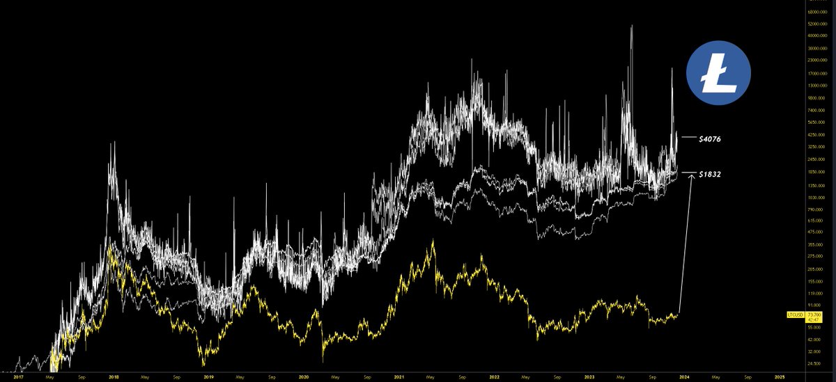 MASTERBTCLTC's tweet image. Litecoin&apos;s network value today is $1832 to $4076.  

If Bitcoin hits $100k the fair network value would be $4155 tp $9244.

This of course is assuming Litecoin&apos;s network stays where it is now, but likely Litecoin&apos;s network usage will skyrocket when price melts faces. This will…