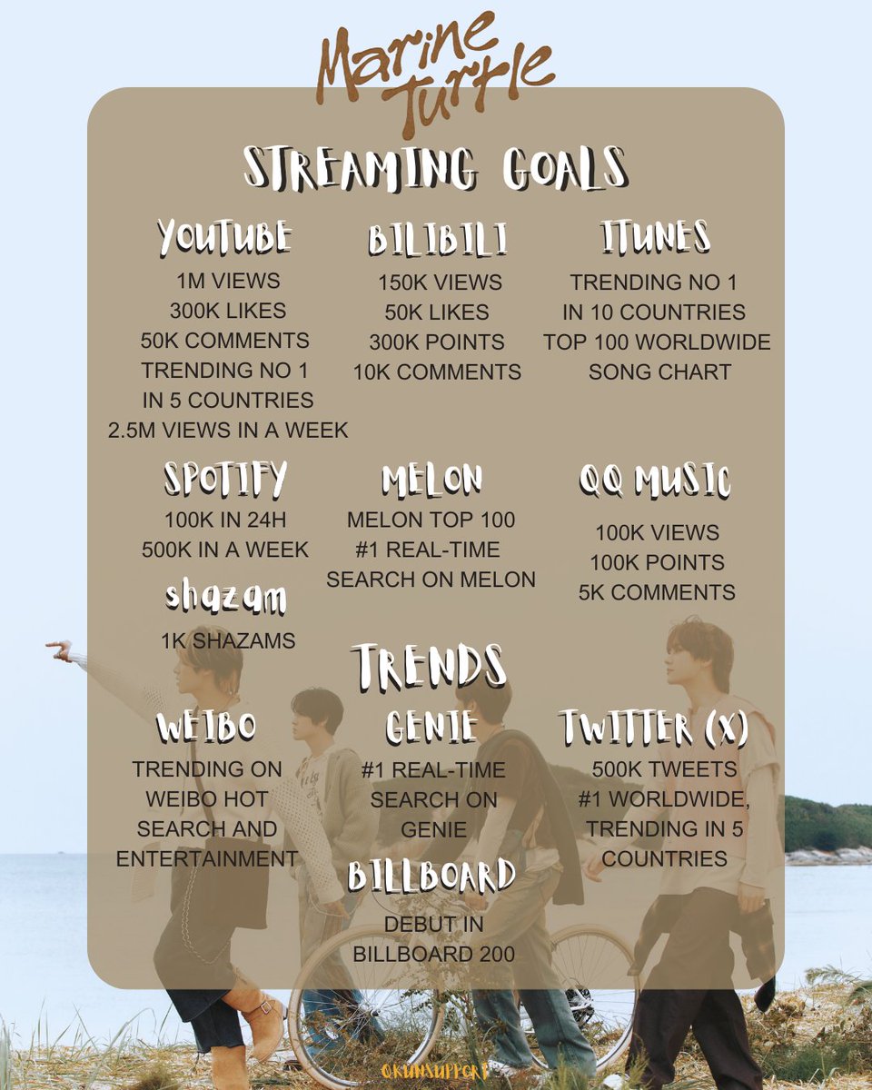 QKUNSUPPORT's tweet image. [📢] Streaming Goal for NCT U's NCT LAB Marine Turtle! 🌊

🗓️: 6 December 2023, 6 PM KST

Let's do our best to support KUN, XIAOJUN, RENJUN &amp;amp; CHENLE! 

#NCTU #蓝洋海龟 
#MarineTurtle 
#NCTU_MarineTurtle