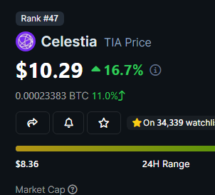 $TIA nearly 5x since my call a month ago. Hope some of you got in 🤝 

Still think this has a ways to go 📈