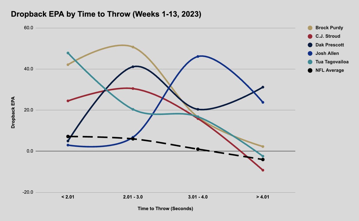 Dropback EPA for the NFL's most efficient passers by time to throw (via TruMedia)