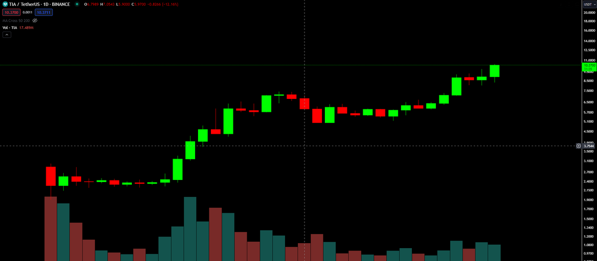$TIA @CelestiaOrg - this is a project i've been in from $2.20. Took some profits at $9.00. New blockchain tech have always been runners every cycle. 2017 $ETH $NEO / Antshares $XRP $DASH - 2021 $SOL $ADA $DOT ect. always looking for the 2024/5 Bangers, $TIA might be one of them