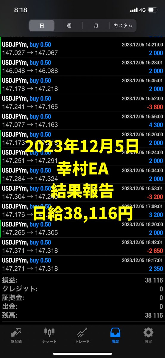 おはようございます☀
20年負けなしドル円EA『幸村』
結果報告です‼️

12月5日＋38,116円🎉

ゴトー日は終始レンジ相場で全く問題なしですね😆

12月収支＋147,769円
年間収支＋6,462,282円

1万円から始められます♪
EA希望は公式LINEまで↓
lin.ee/2yv5gcU

#FX自動売買 
#ドル円EA
#USDJPY