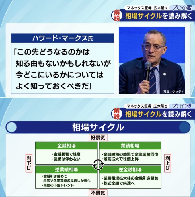 kame_taro_kabu1's tweet photo. 相場予想は難しい
しかし今、相場サイクルのどこに位置しているかは知っておくべき

#モーサテ https://t.co/Uw9BpchLxy