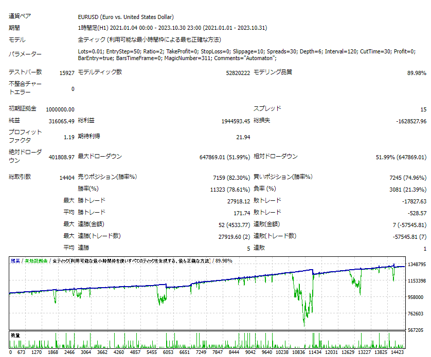 kagahiro's tweet photo. 通過ペア：ユーロドル（EURUSD）、期間：2021年1月から2023年10月までのバックテストです。使えるものなのかどうかの判断は難しいと思います。 https://t.co/siJr3F7cBY