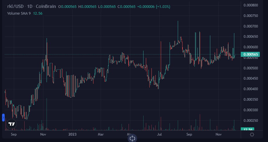 Rickle_Token's tweet photo. Not a bad way to spend a year! Can we do it again next year? Who know's it up to you #CryptoCommunity Only time will tell! <3 https://t.co/06cwFAryq6