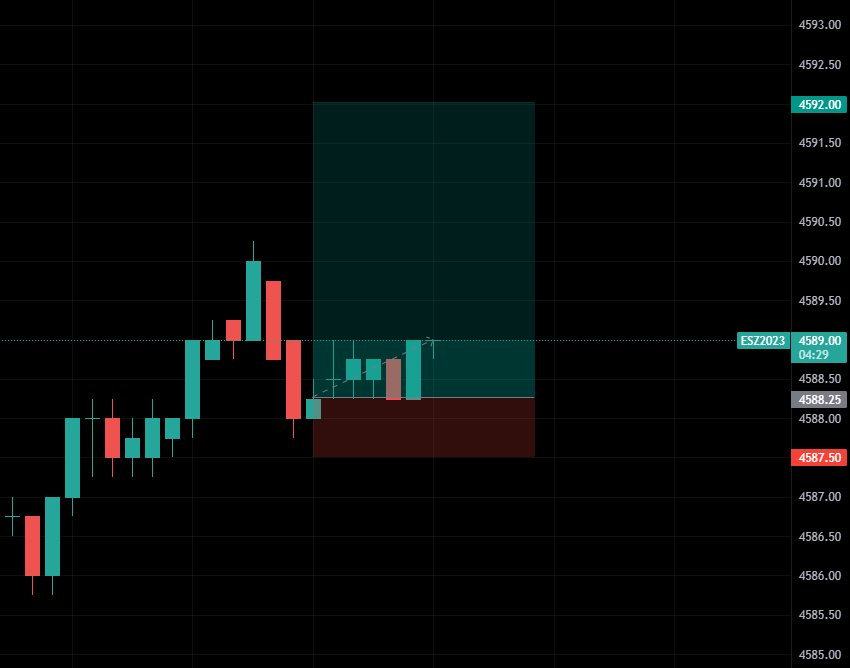 PilaNostra's tweet photo. LONG #ES_F 
Entry: 4588.25 
SL: 4587.50 
TP: 4592.00 (5R, Trailing after 3R)

#Futurestrader
$SPY https://t.co/2ZqHPz3dIg