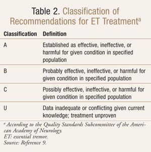 FosterDrugInfo's tweet photo. 💢#Essential_Tremor: Max. Dose

✅First-Line
➤#Propranolol 320mg
➤#Primidone 500mg
➤Other #beta_blockers
#Atenolol 150mg
#Metoprolol 150mg

✅Second-Line
➤Propranolol+Primidone 260mg/day+1000mg
➤#Gabapentin 1200mg
➤#Topiramate 400mg
➤#Alprazolam 3mg or #Clonazepam 6mg https://t.co/HUuOPYwFah
