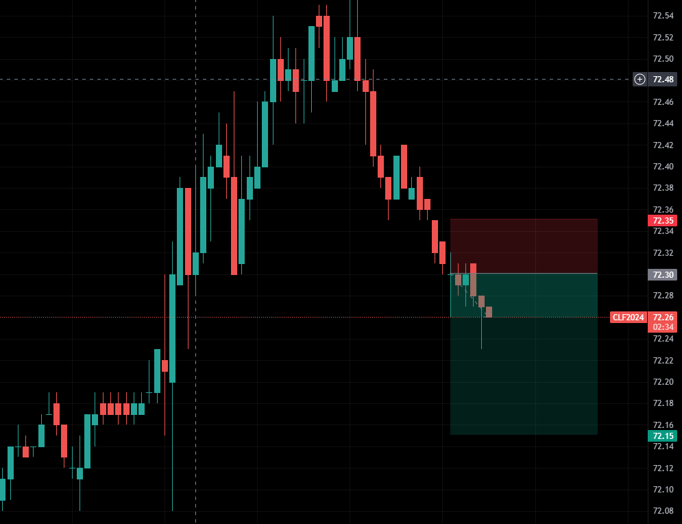 PilaNostra's tweet photo. Short #CL_F 
Entry: 72.30 
SL: 72.35 
TP: 72.15

#Futurestrader
$SPY https://t.co/58xlcyTKKK