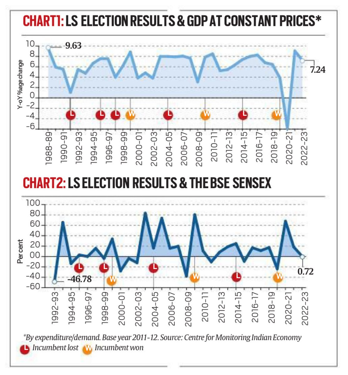 A third term for @NarendraModi? Not so fast. GDP growth is no guarantee for re-election—nor is a soaring Sensex. Over last three decades, more incumbents have lost despite economy improving. And good returns on the stock market have ended in debacle. @IndianExpress @ieuditmisra