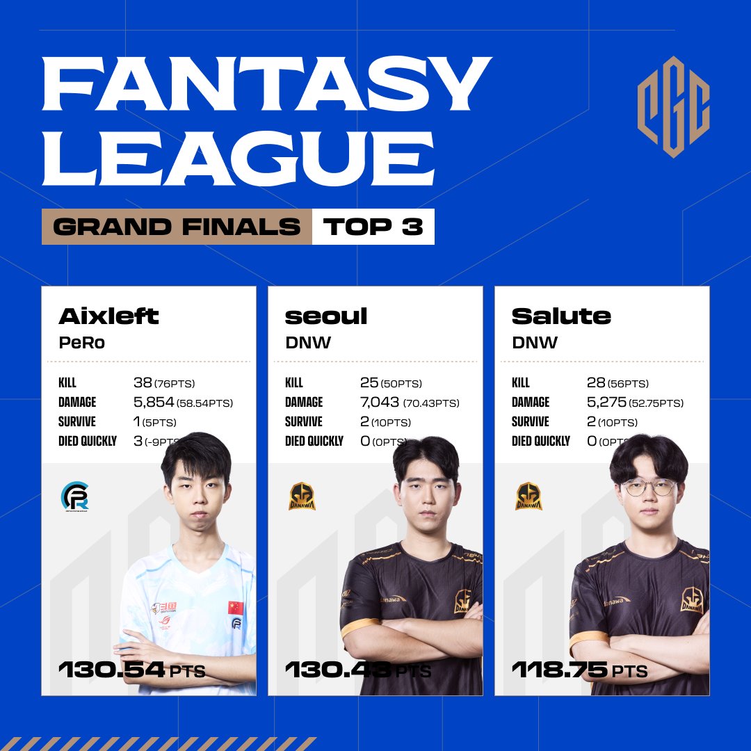 PUBGEsports_KR's tweet image. 👑 PGC 2023 l FANTASY LEAGUE: GF 👑

1️⃣ PeRo_Aixleft: 130.54 PTS
2️⃣ DNW_seoul: 130.43 PTS
3️⃣ DNW_Salute: 118.75 PTS

#PUBGEsport #PGC2023
