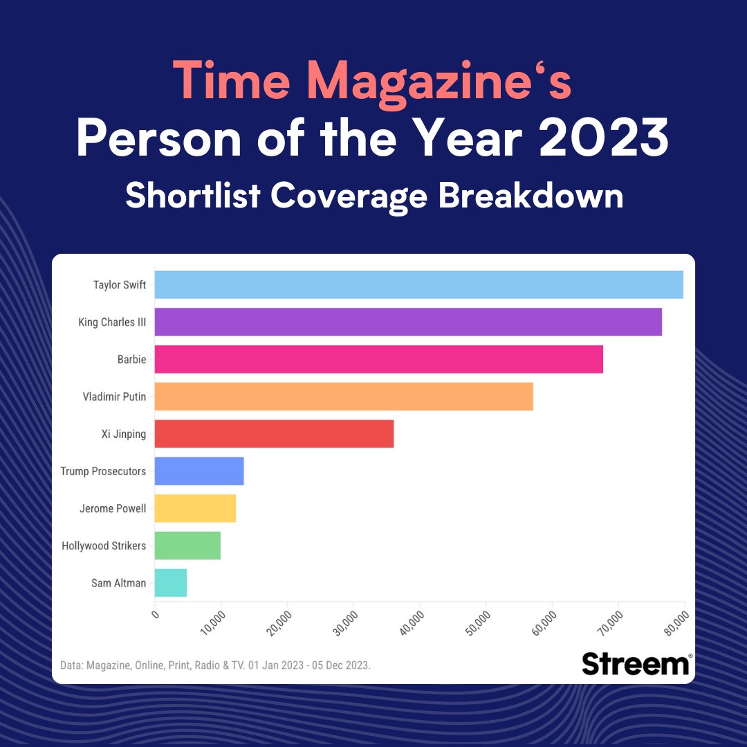 We've got our prediction for Time's Person of the Year based on Australian media mentions since January 1st 2023. Our analysis reveals that Taylor Swift is leading the charge with a 23% share of voice among the shortlisted individuals. #TIMEPersonoftheYear #TaylorSwift