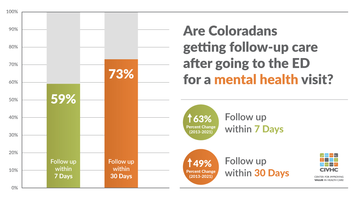 CIVHC's Community Dashboard includes several quality of care measures, including % of people receiving follow-up care after visiting the ED for a mental health need. The updated dashboard shows good news: Coloradans are receiving better follow-up after mental health ED visits.