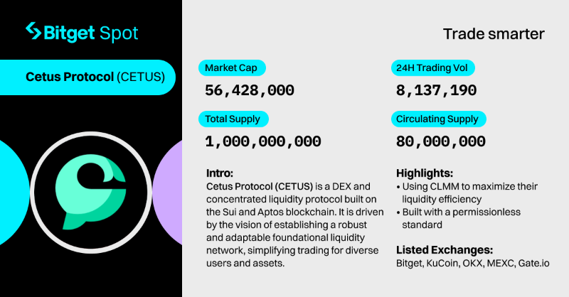 bitget's tweet photo. 🎉 $CETUS trading is now LIVE on #Bitget!

Curious about what @CetusProtocol is and how it works? We've got all the details for you! 🤓

Read more below! ⤵️ #Crypto101