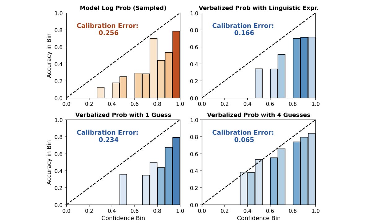 LLMs fine-tuned with RLHF are known to be poorly calibrated. We found that they can actually be quite good at *verbalizing* their confidence. Led by @kattian_ and @ericmitchellai, at #EMNLP2023 this week. Paper: arxiv.org/abs/2305.14975