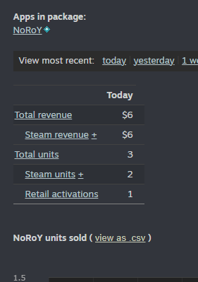 Even when on sale, NoRoY is still barely making any money. It's hard to accept that 2 years of work didn't pay off💔

I need help from the #indiedev community. I'm currently looking for freelance jobs to keep the lights on. If you guys know of any gigs, please let me know. I can
