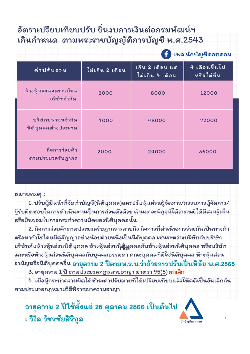NukbuncheeC's tweet photo. ส่งงบการเงินเกินกำหนดเวลา ค่าปรับเป็นพินัย อายุความ 𝟮 ปี มีผลตั้งแต่วันที่ 25 ตุลาคม 2566 เป็นต้นไป
โปรโมชั่น เมื่อซื้อหนังสือ
“กฎหมายหุ้นส่วนและบริษัท ฉบับใช้งาน” เล่มละ 380 บาท
สัมมนาฟรี  “Update กฎหมายการปรับเป็นพินัยที่มีผลต่อการส่งงบการเงิน”
ทาง Zoom 2 ชั่วโมง https://t.co/mTCywN0iff