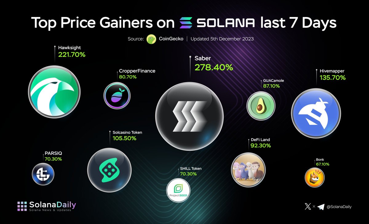 solana_daily's tweet photo. 🚀 Top Price Gainers on Solana Last 7 Days

🥇 @Saber_HQ 
🥈 @HawksightCo 
🥉 @Hivemapper 
@solcasino 
@guac_gg 
@CropperFinance 
@DeFi_Land 
@ProjectSeedGame 
@parsiq_net 
@bonk_inu https://t.co/LE6bAeSzep