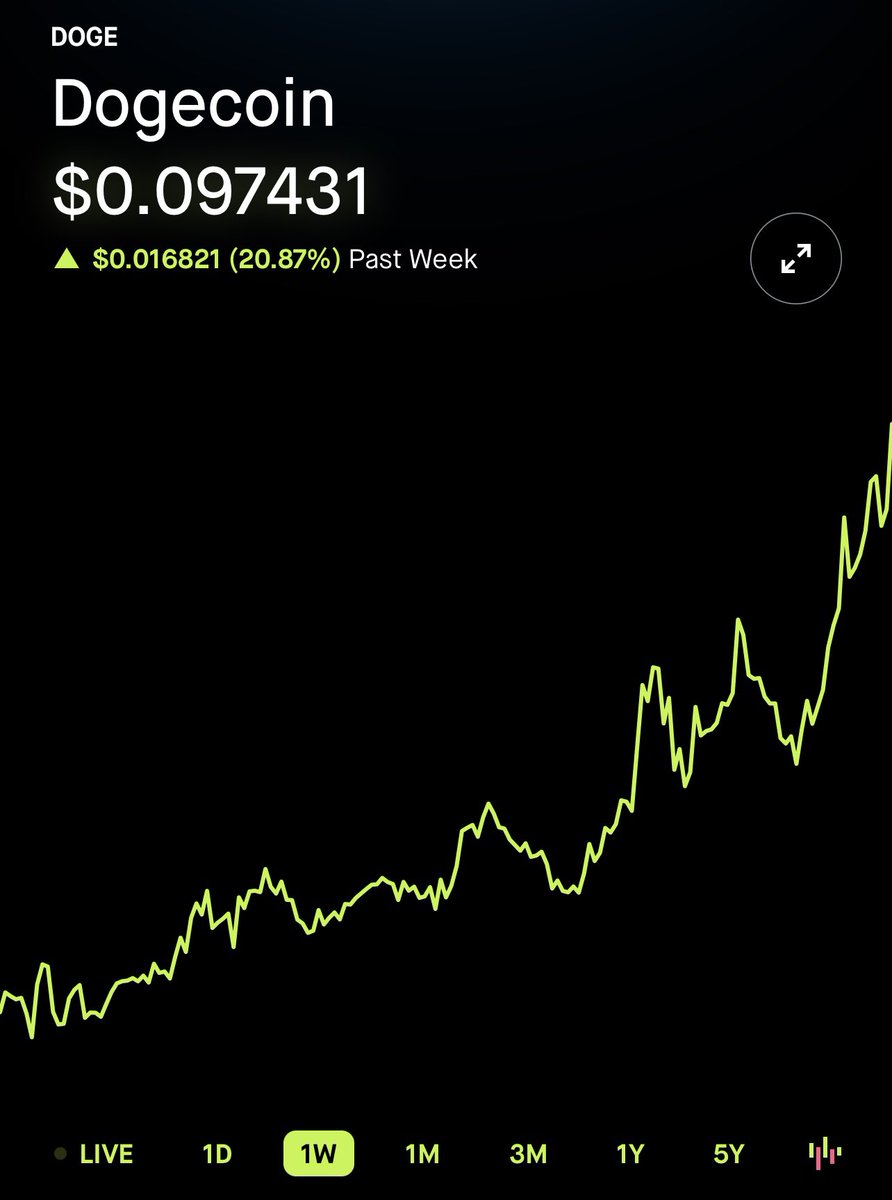 ProTheDoge's tweet photo. Next stop for #DOGE : 10 cents 🔥🔥🔥 https://t.co/vzXnY6mpjl