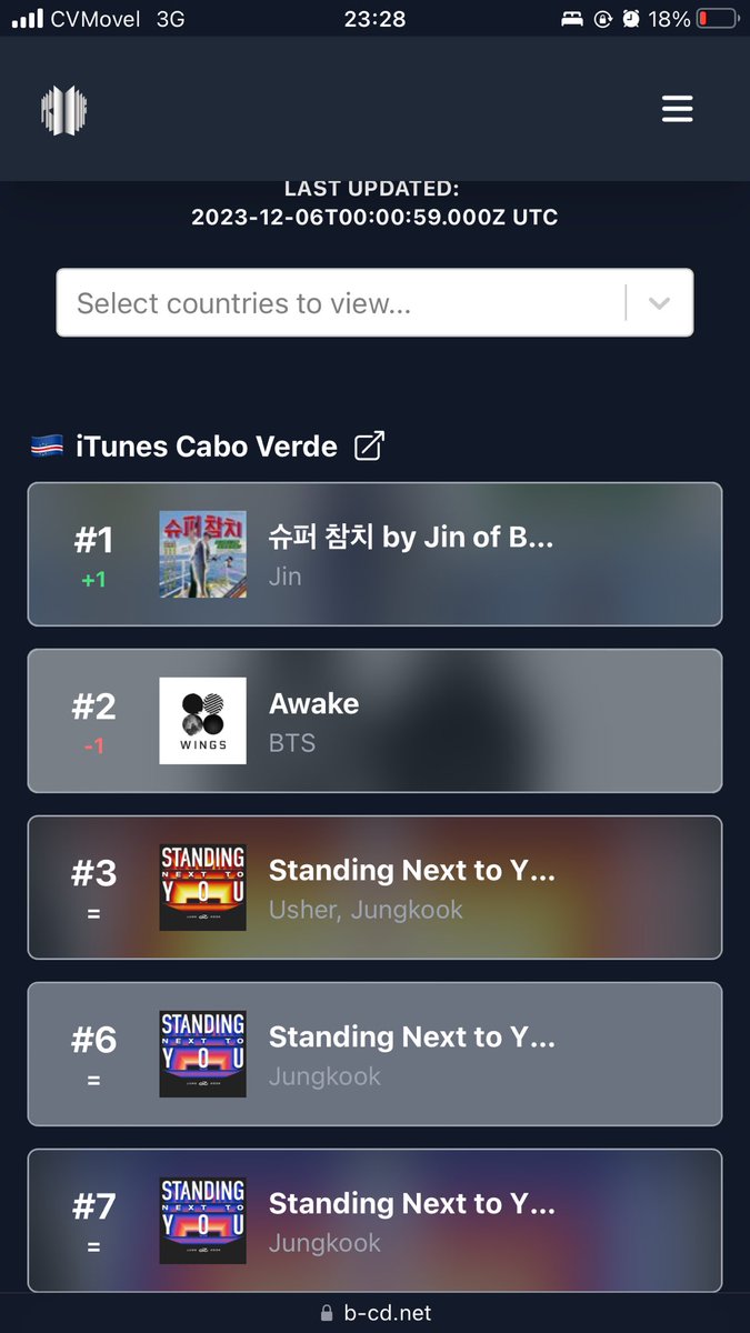 🇨🇻 iTunes Cabo Verde- Update: 

#1 - Super Tuna (new peak)💜🐟💜

#BTSARMY 💜💜
#OurBelovedAstronaut 💜💜💜
#LittlePrinceJinDay 
#HappyBirthdaySeokjin