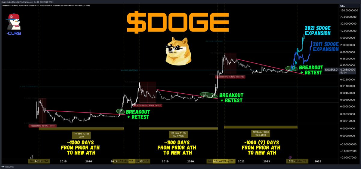 $DOGE (~$0.08)

🔸Meme SZN is officially upon us.

🔸King of Meme is taking off soon.

🔸Breaking out of down-trend, looking pre-parabolic.

🔸$2 $DOGE initial target (currently at ~$0.08)

@DogeCoin #DOGE #DogeCoin
