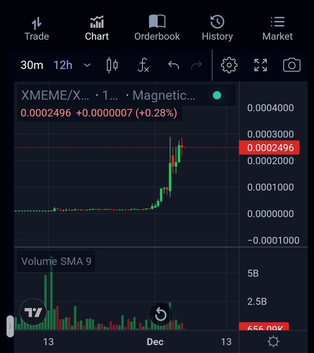 RippleXrpie's tweet photo. 🟩 The $XMEME chart looks healthy

🟩 The community is positive daily

🟩 28x so far 🚀📈

🟩 100x incoming 

Purchase here:
https://t.co/ogCT1sFuy2

The Telegram group is growing fast: https://t.co/5CBGuBzhnG

*DYOR* https://t.co/hyqRg5GBs8