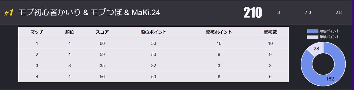 昨日は第五回ゆるうさカップお疲れさまでした！
今大会の優勝は下記のチームです☆
3ビクロイの圧倒的結果でした(^^♪
ゆるうさグランドファイナルでも活躍を期待しています(^^♪
おめでとうございます(^^♪
優勝チームにはデジタルトロフィーを贈呈させていただきます(^^♪