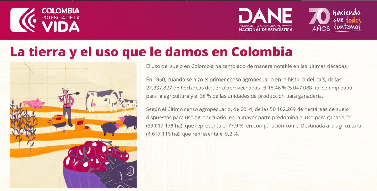 🌱¡En el #DíaMundialDelSuelo le traemos uno de los hitos que presentamos en nuestro sitio web #DANE70Años!

🌳Conozca las cifras de cómo ha cambiado el uso del #suelo en el país a partir de las encuestas y censos #agropecuarios.

Ingrese aquí 👉 dane70.dane.gov.co
