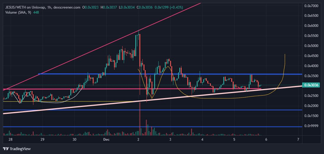 $JESUS A small adam and eve pattern> a huge adam and eve. Bullish. Send it