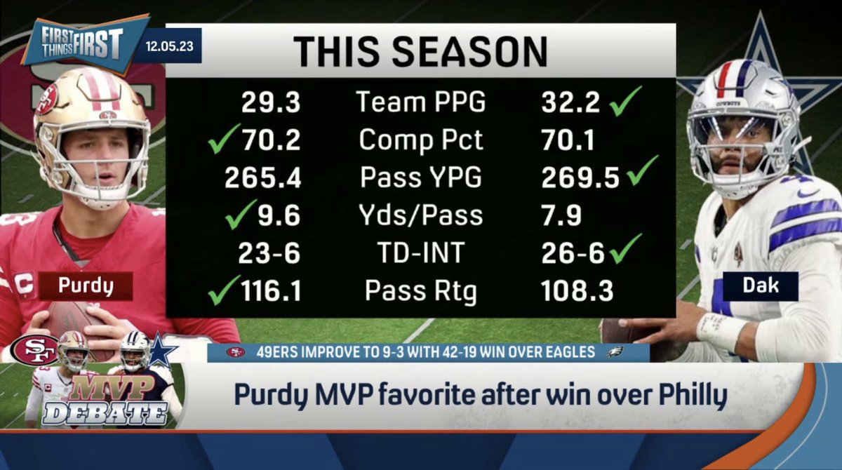 Who is your MVP between Brock Purdy and Dak Prescott?

RT for Brock
LIKE for Dak