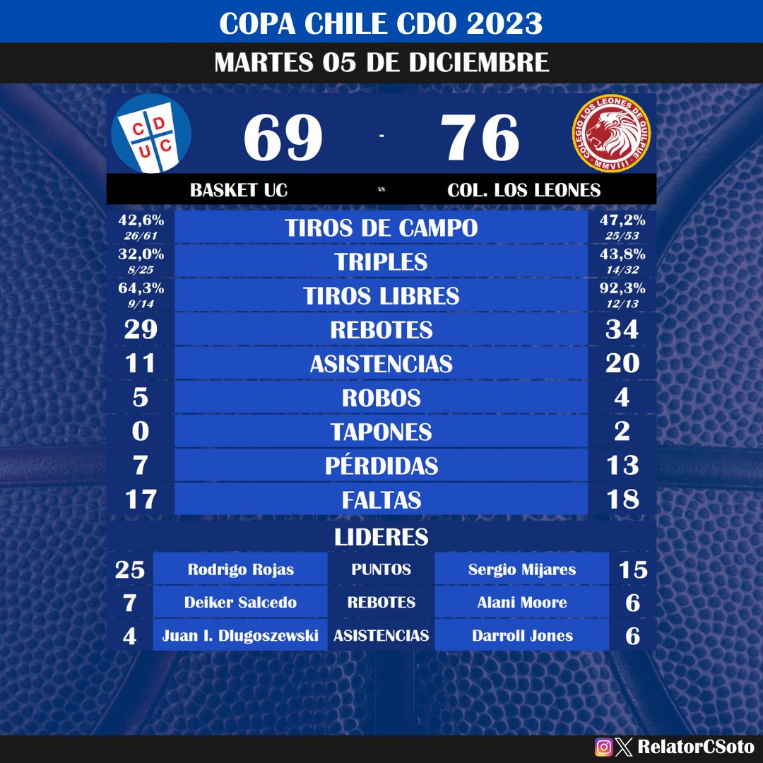 RelatorCSoto's tweet image. Dio pelea la U. Católica pero no le alcanzó.  Colegio Los Leones derrotó por 76-69 a los cruzados y es el primer clasificado al #CuadrangularFinal de la #CopaChileLNB