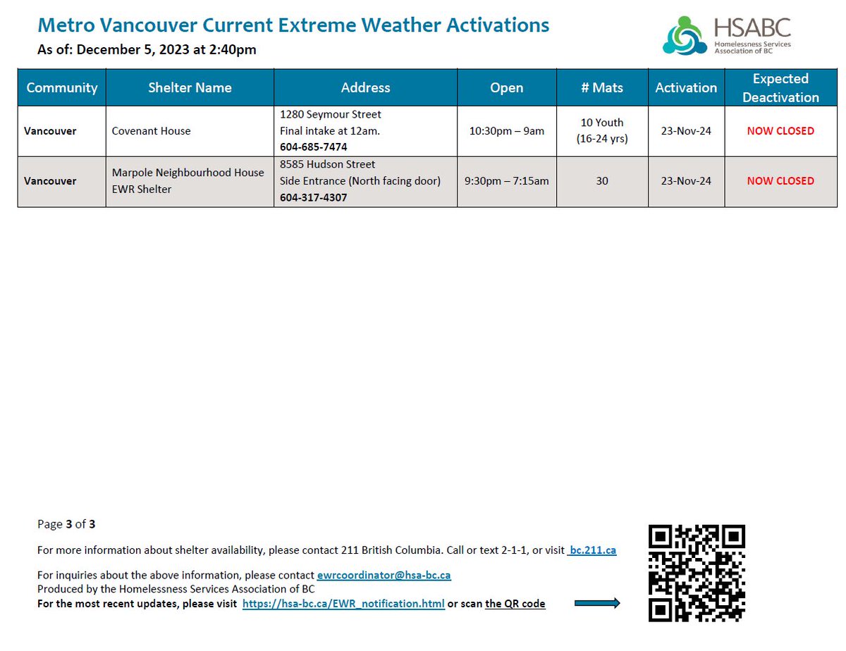 With the drier weather this evening, many EWR sites are closed, and the Langley site remains open. Please call 211 for other available spaces. Be sure to follow @EWRMetroVan for the most current updates.