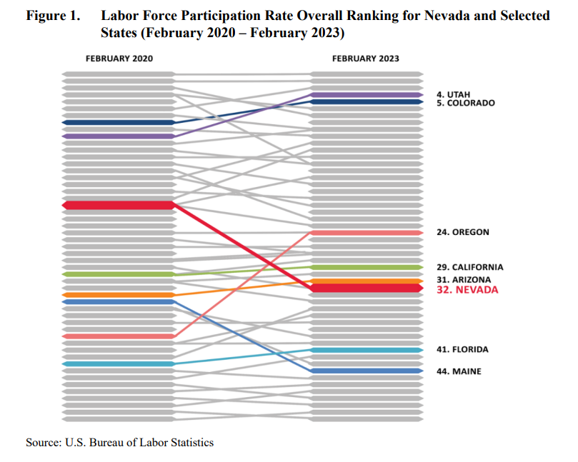 Grateful for the collaboration with <a href="/CBER_UNLV/">CBER @ UNLV</a> <a href="/WoodsGoods/">Andrew Woods</a>, Dr. Stephen Miller, and Jinju Lee, and our brilliant <a href="/GuinnCenter/">Kenny Guinn Center for Policy Priorities</a> team on "An Analysis of Nevada’s Pre- and Post-Pandemic Labor Force Participation Rate." @NV_GOWINN #NPWR

Full report 👇

t.ly/u4IW3