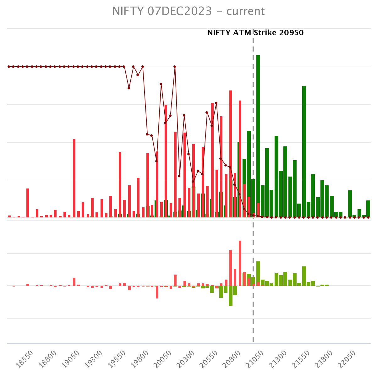 StockFixers's tweet photo. Nifty Forecast  📊📈 (Option Data)

🚀 Major Resistance Levels: 21000, 20900 
📉 Major Support Levels: 20700, 20500

🔑 Pivot Strike: 20800 📈
Trading Range: 20500-21000 
💹 PCR Ratio: 1.27
💢 Max Pain Point: 20700

#nifty #nifty50 #optionchain #OptionsTrading https://t.co/5i6M4qHcPV